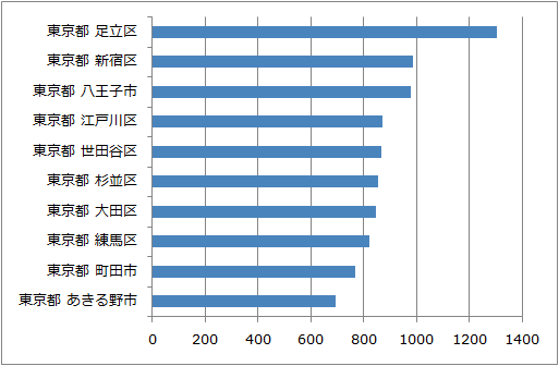 2010/1/1~2010/12/14までの東京都の上位10市区町村の検索結果